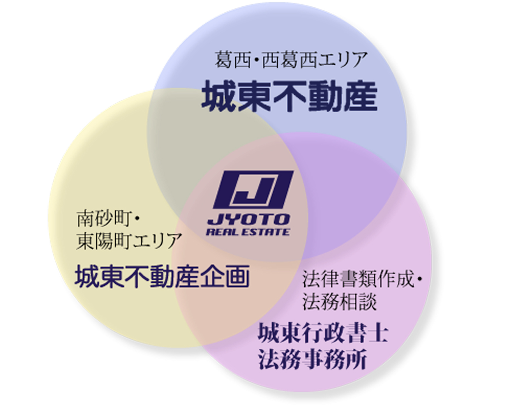 城東不動産